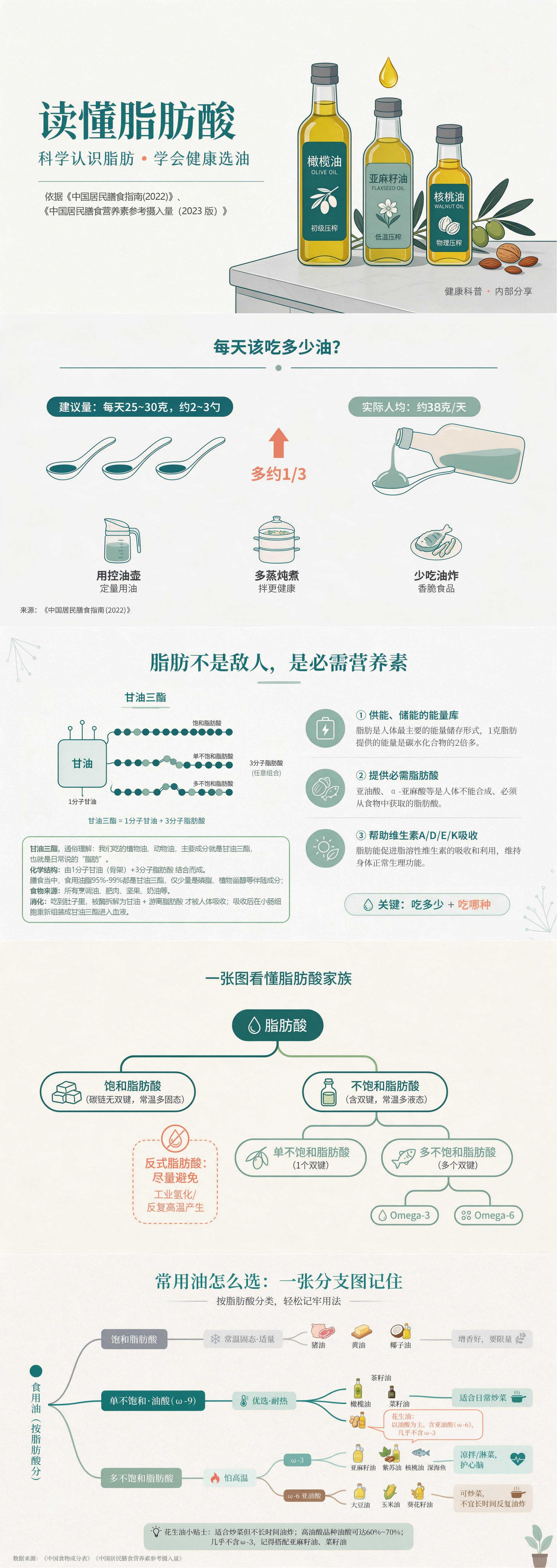 读懂脂肪酸-营养知识培训_00.png